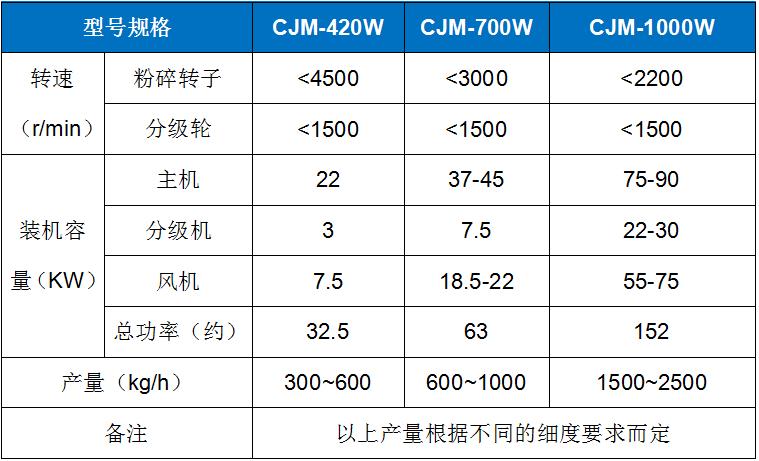 CJM-W 白炭黑專用粉碎(suì)機機.jpg