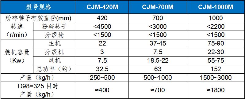 CJM-M 農藥粉碎(suì)機.jpg